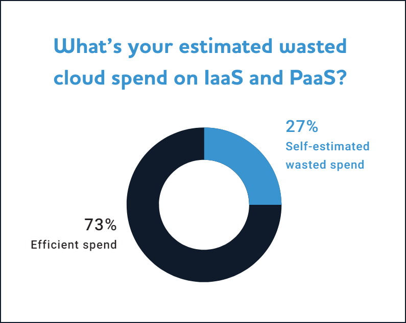 Cloud spend waste breakdown