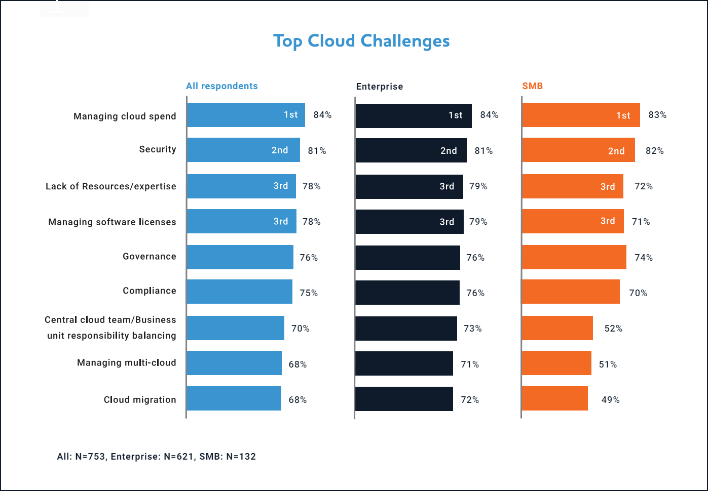 Top cloud cost challenges identified by industry research